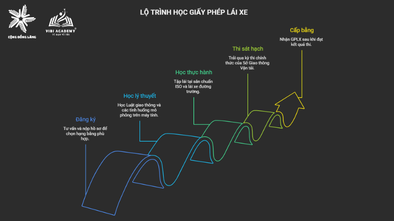 Lộ trình học Giấy phép lái xe